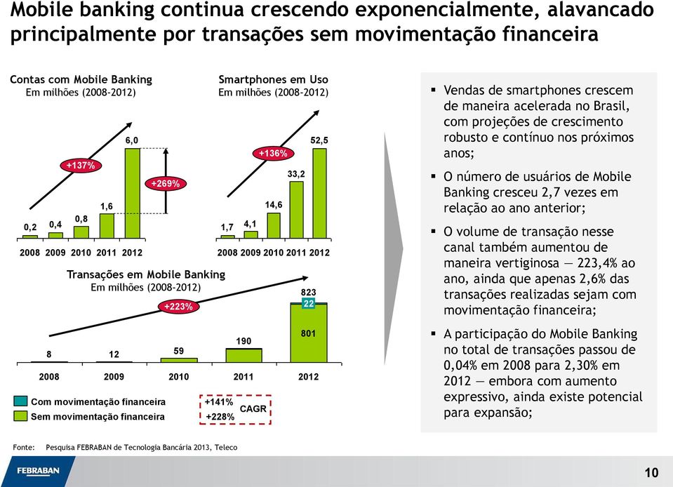 52,5 Vendas de smartphones crescem de maneira acelerada no Brasil, com projeções de crescimento robusto e contínuo nos próximos anos; O número de usuários de Mobile Banking cresceu 2,7 vezes em