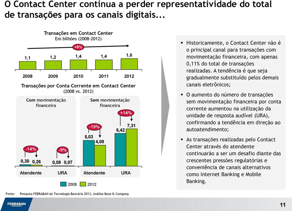 ) Com movimentação financeira 0,08-9% URA 0,07 +8% 1,1 1,2 1,4 5,03 Sem movimentação financeira -19% 4,08 Atendente 1,4 +14% 6,42 1,6 URA 7,31 Historicamente, o Contact Center não é o principal canal