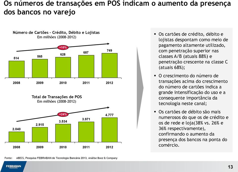 777 Os cartões de crédito, débito e lojistas despontam como meio de pagamento altamente utilizado, com penetração superior nas classes A/B (atuais 88%) e penetração crescente na classe C (atuais