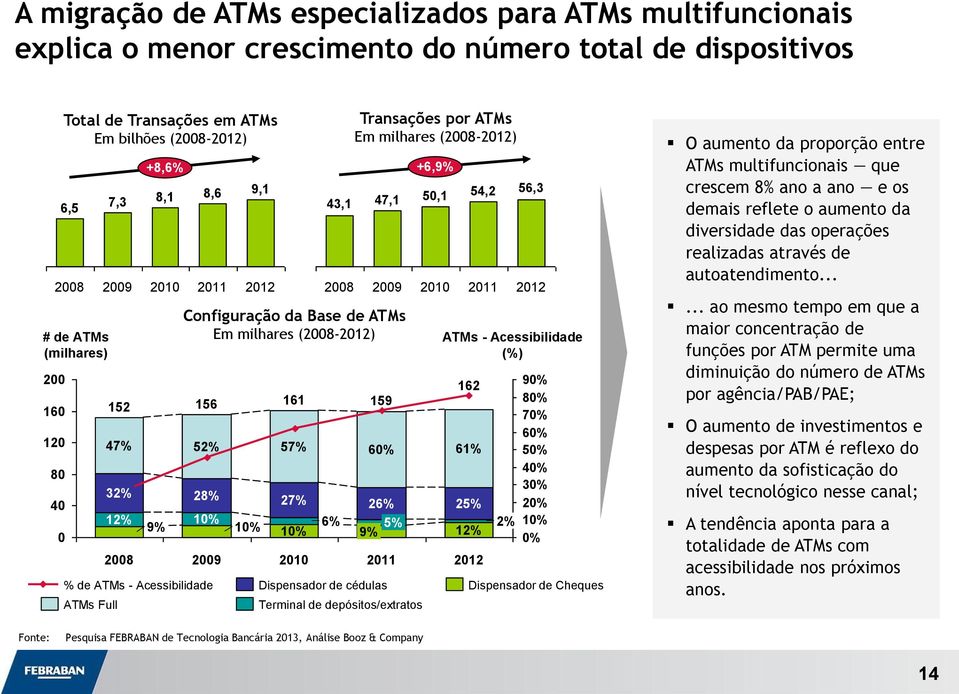 Dispensador de cédulas Terminal de depósitos/extratos Transações por ATMs Em milhares (-) 47,1 +6,9% 50,1 ATMs - Acessibilidade (%) 162 61% 25% 12% 54,2 2% 56,3 90% 80% 70% 60% 50% 40% 30% 20% 10% 0%