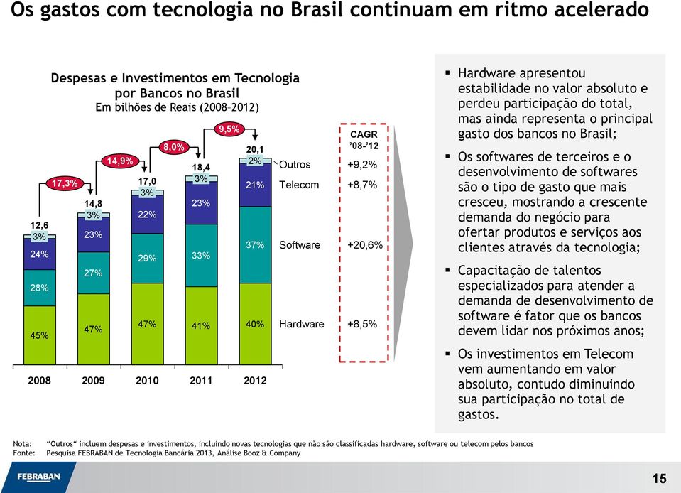 participação do total, mas ainda representa o principal gasto dos bancos no Brasil; Os softwares de terceiros e o desenvolvimento de softwares são o tipo de gasto que mais cresceu, mostrando a