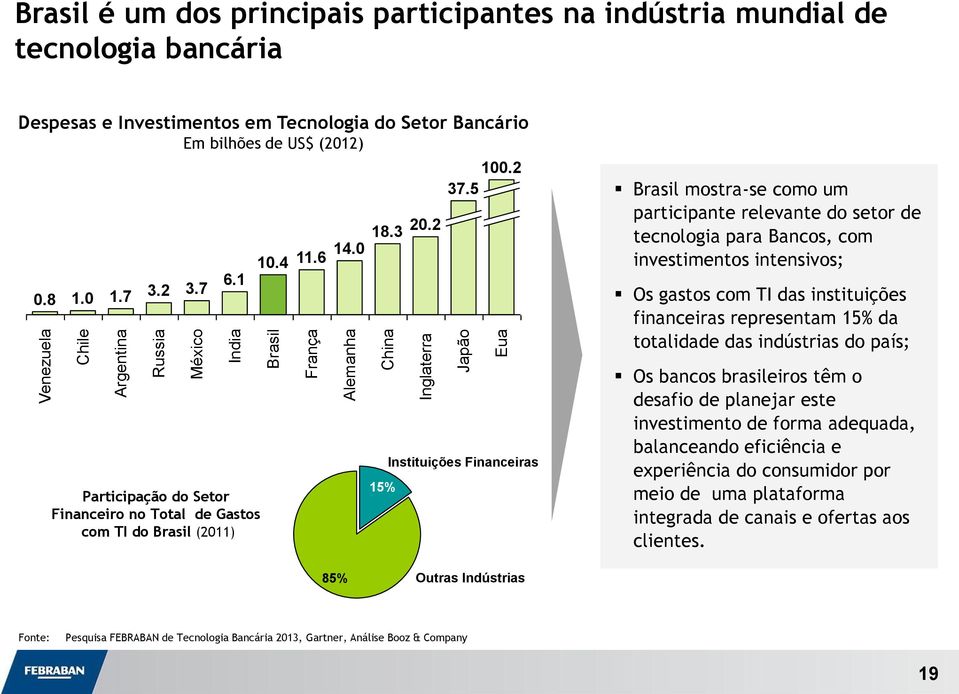 5 Brasil mostra-se como um participante relevante do setor de tecnologia para Bancos, com investimentos intensivos; Os gastos com TI das instituições financeiras representam 15% da totalidade das