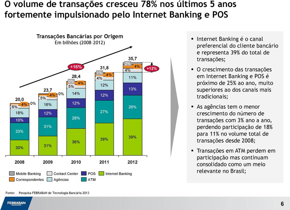 Internet Banking é o canal preferencial do cliente bancário e representa 39% do total de transações; O crescimento das transações em Internet Banking e POS é próximo de 25% ao ano, muito superiores
