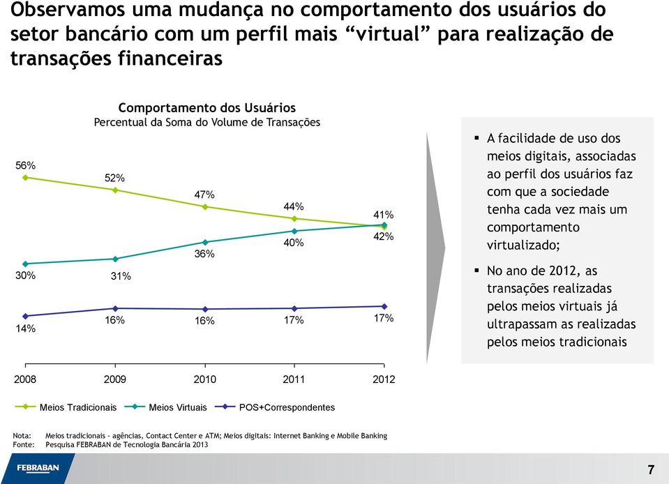 sociedade tenha cada vez mais um comportamento virtualizado; No ano de, as transações realizadas pelos meios virtuais já ultrapassam as realizadas pelos meios tradicionais Meios