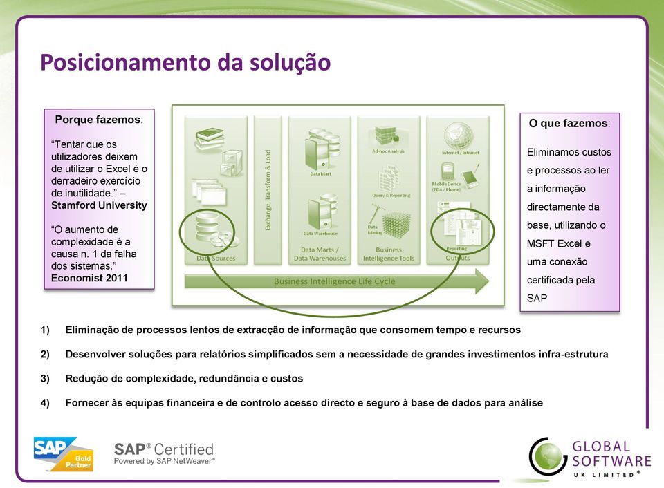 Economist 2011 O que fazemos: Eliminamos custos e processos ao ler a informação directamente da base, utilizando o MSFT Excel e uma conexão certificada pela SAP 1) Eliminação de