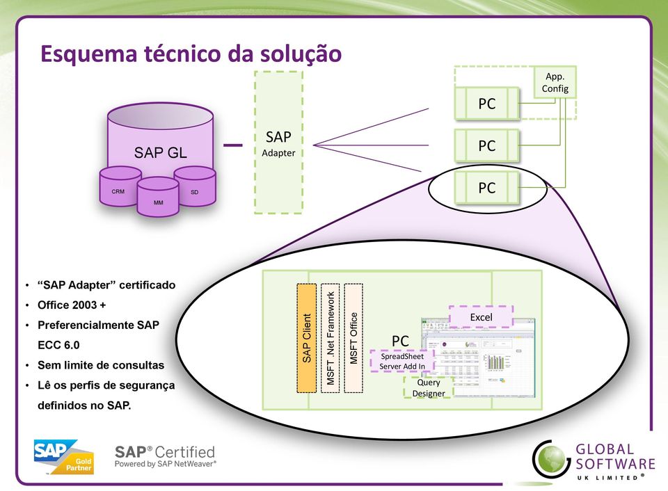 2003 + Preferencialmente SAP ECC 6.