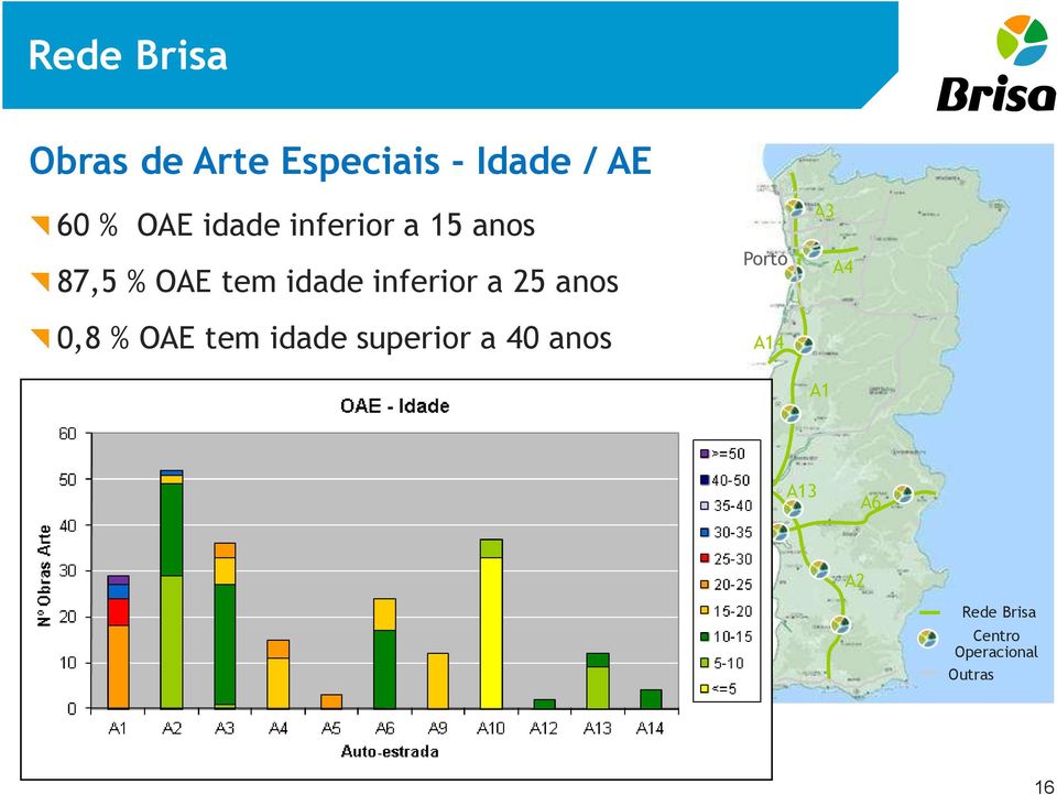 % OAE tem idade superior a 40 anos Porto A14 A3 A1 A4 A10 A9