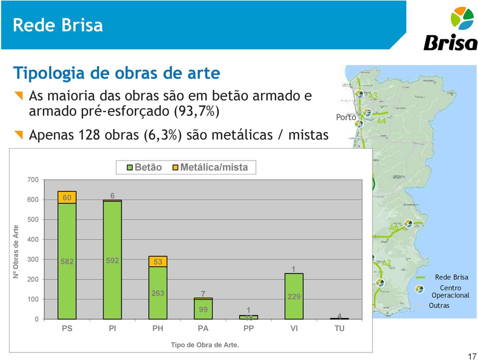 Metálica/mista A14 A1 600 500 400 60 6 A10 A9 A5 Lisboa A12 A13 A6 300 200 100 0 582 592 53 1 263