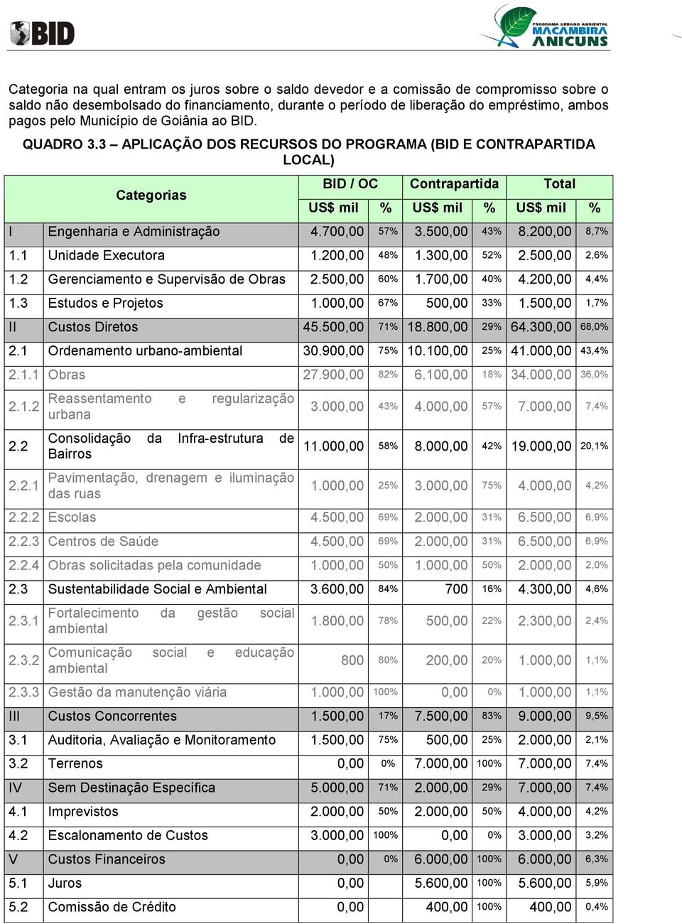 3 APLICAÇÃO DOS RECURSOS DO PROGRAMA (BID E CONTRAPARTIDA LOCAL) Categorias BID / OC Contrapartida Total US$ mil % US$ mil % US$ mil % I Engenharia e Administração 4.700,00 57% 3.500,00 43% 8.