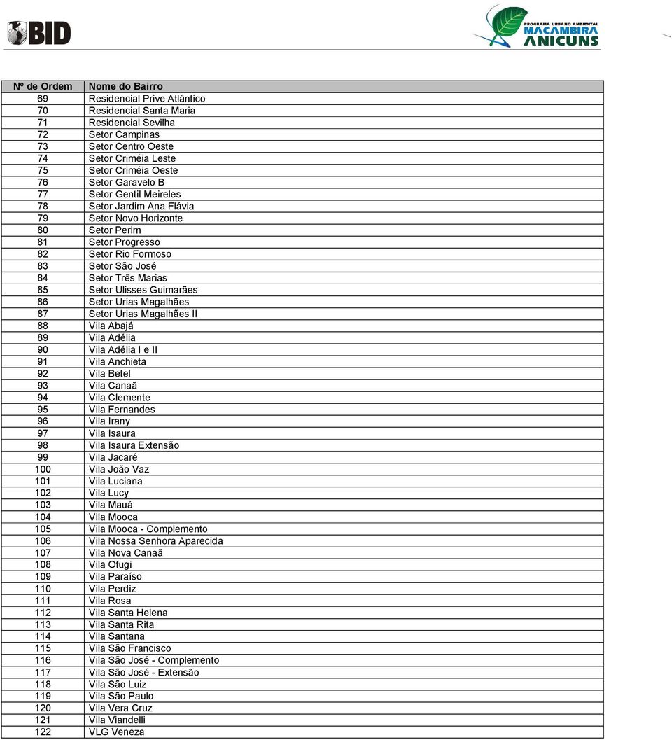 Ulisses Guimarães 86 Setor Urias Magalhães 87 Setor Urias Magalhães II 88 Vila Abajá 89 Vila Adélia 90 Vila Adélia I e II 91 Vila Anchieta 92 Vila Betel 93 Vila Canaã 94 Vila Clemente 95 Vila