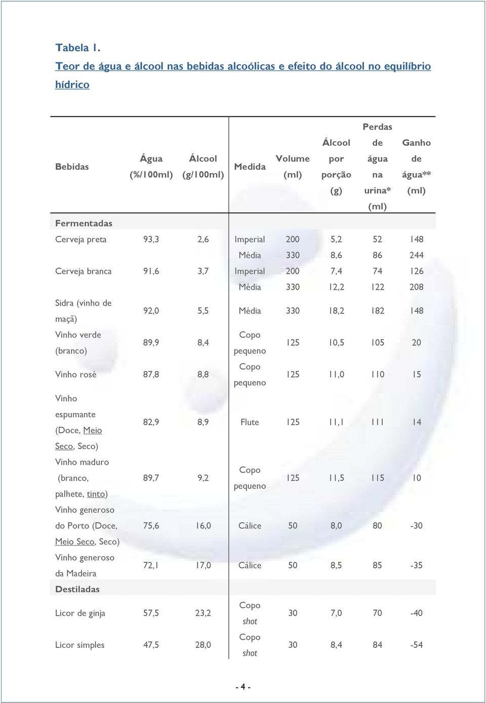 urina* Fermentadas Cerveja preta 93,3 2,6 Imperial 200 5,2 52 148 Média 330 8,6 86 244 Cerveja branca 91,6 3,7 Imperial 200 7,4 74 126 Média 330 12,2 122 208 Sidra (vinho de maçã) 92,0 5,5 Média 330