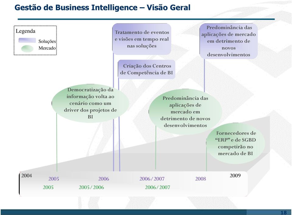 Democratização da informação volta ao cenário como um driver dos projetos de BI Predominância das aplicações de mercado em