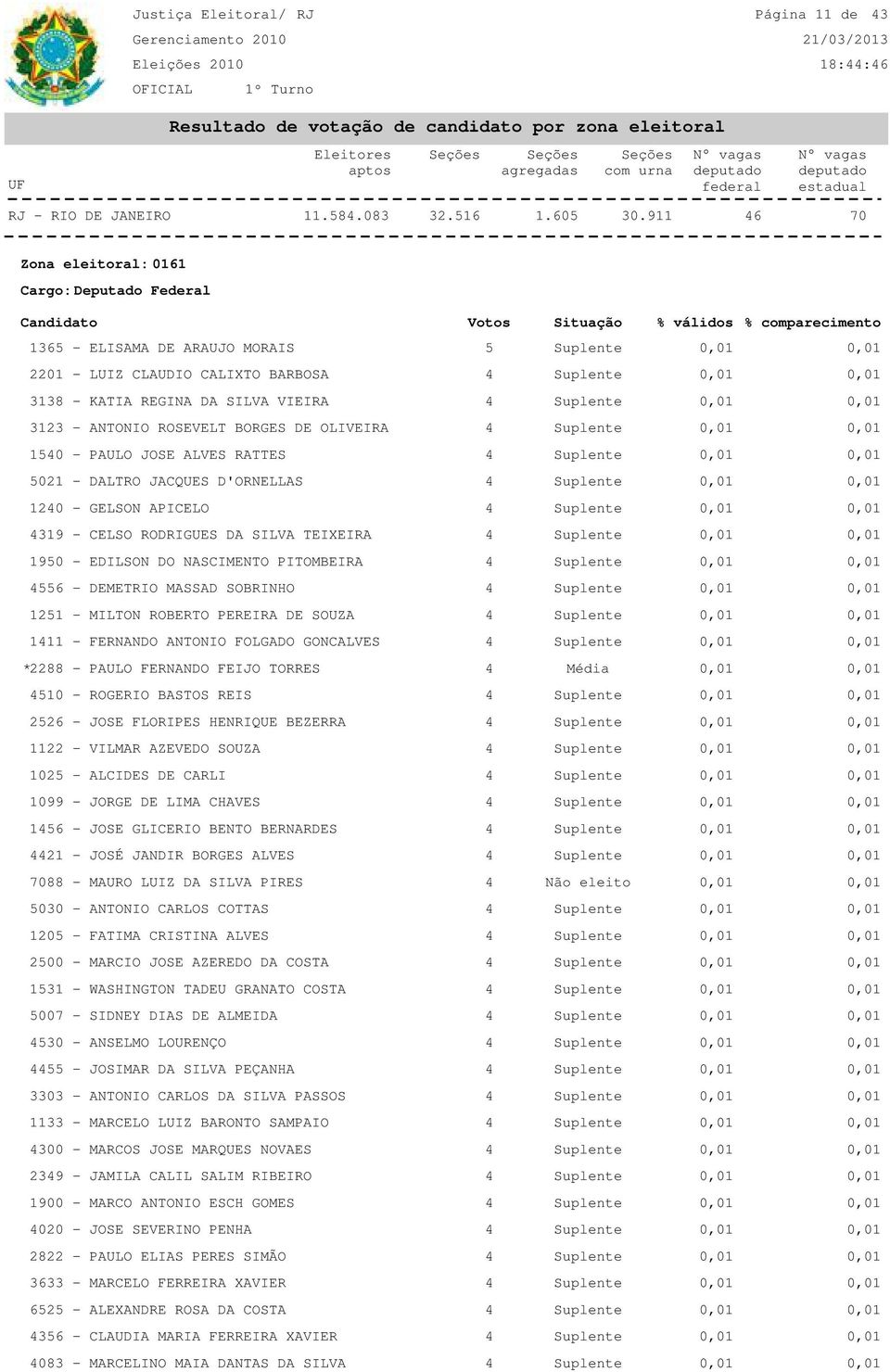 4 Suplente 1950 - EDILSON DO NASCIMENTO PITOMBEIRA 4 Suplente 4556 - DEMETRIO MASSAD SOBRINHO 4 Suplente 1251 - MILTON ROBERTO PEREIRA DE SOUZA 4 Suplente 1411 - FERNANDO ANTONIO FOLGADO GONCALVES 4