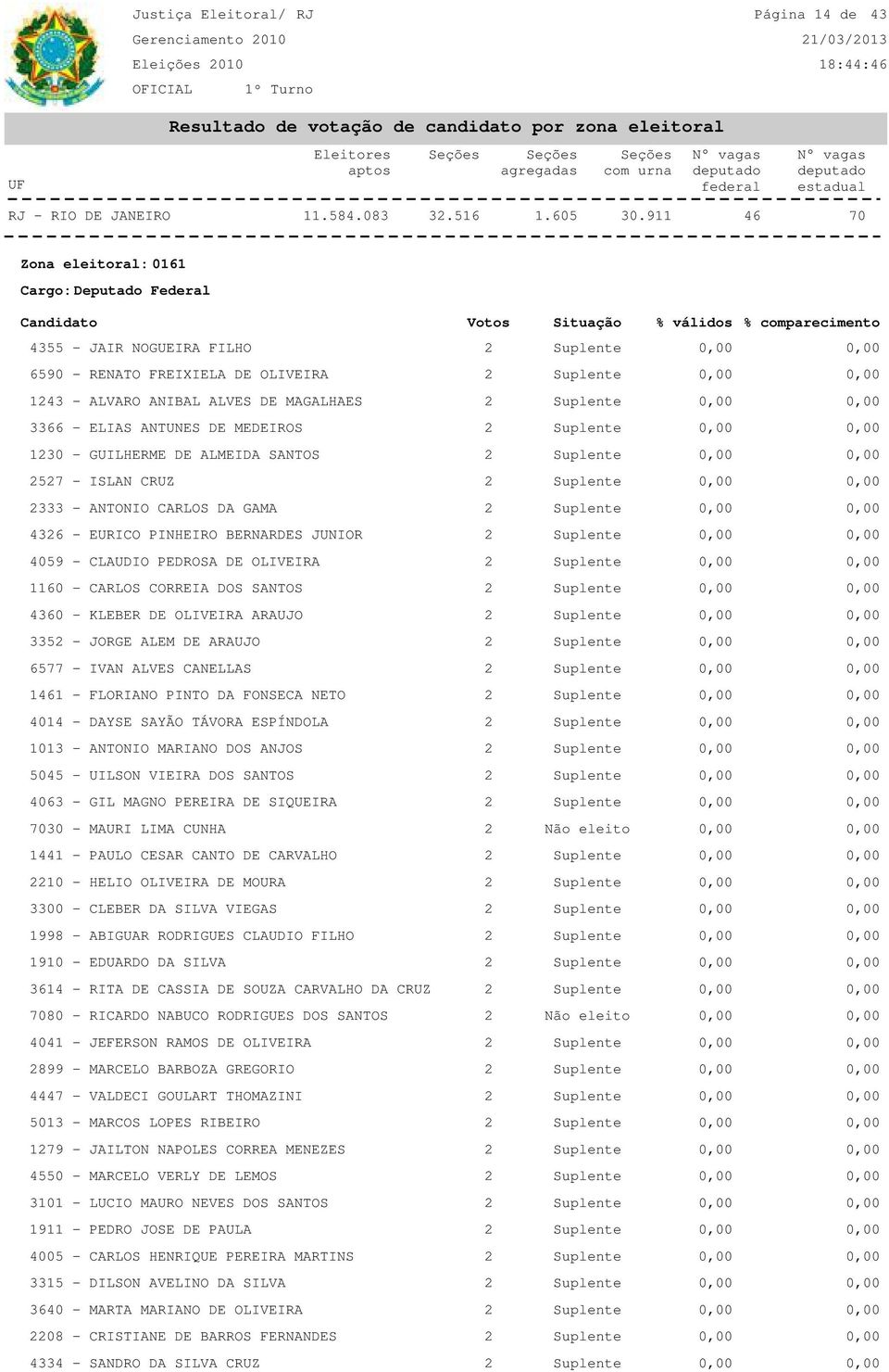 4059 - CLAUDIO PEDROSA DE OLIVEIRA 2 Suplente 1160 - CARLOS CORREIA DOS SANTOS 2 Suplente 4360 - KLEBER DE OLIVEIRA ARAUJO 2 Suplente 3352 - JORGE ALEM DE ARAUJO 2 Suplente 6577 - IVAN ALVES CANELLAS