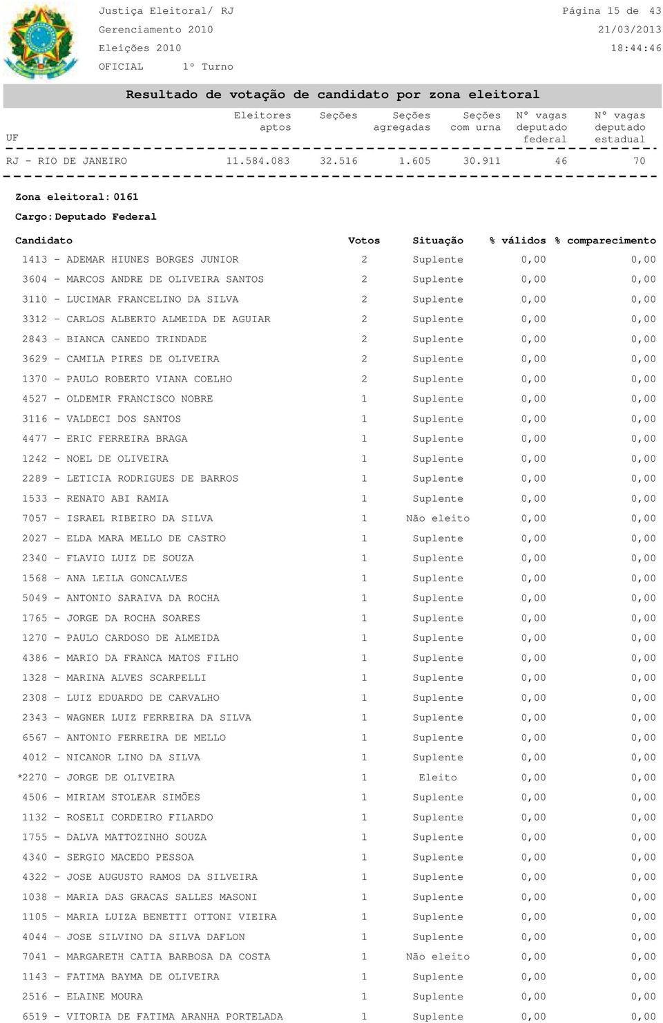 NOBRE 1 Suplente 3116 - VALDECI DOS SANTOS 1 Suplente 4477 - ERIC FERREIRA BRAGA 1 Suplente 1242 - NOEL DE OLIVEIRA 1 Suplente 2289 - LETICIA RODRIGUES DE BARROS 1 Suplente 1533 - RENATO ABI RAMIA 1