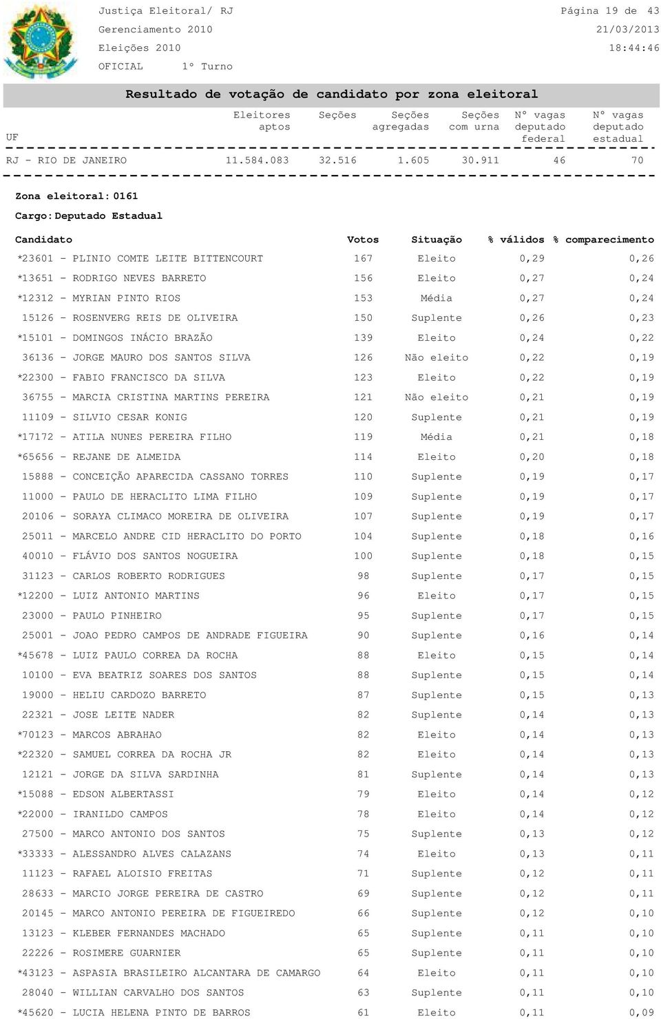 SILVA 123 Eleito 0,22 0,19 36755 - MARCIA CRISTINA MARTINS PEREIRA 121 Não eleito 0,21 0,19 11109 - SILVIO CESAR KONIG 120 Suplente 0,21 0,19 * 17172 - ATILA NUNES PEREIRA FILHO 119 Média 0,21 0,18 *