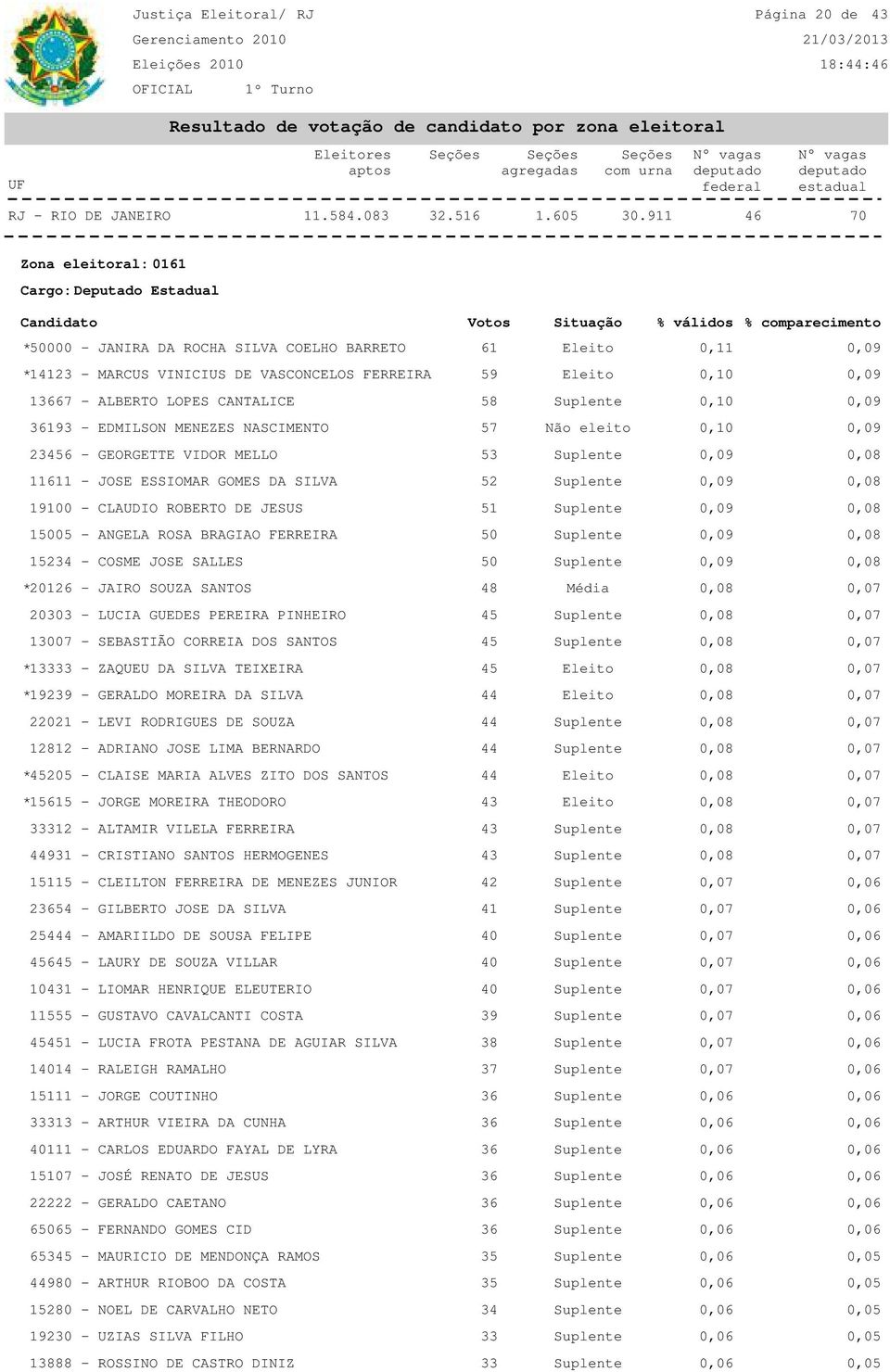 CLAUDIO ROBERTO DE JESUS 51 Suplente 0,09 0,08 15005 - ANGELA ROSA BRAGIAO FERREIRA 50 Suplente 0,09 0,08 15234 - COSME JOSE SALLES 50 Suplente 0,09 0,08 * 20126 - JAIRO SOUZA SANTOS 48 Média 0,08