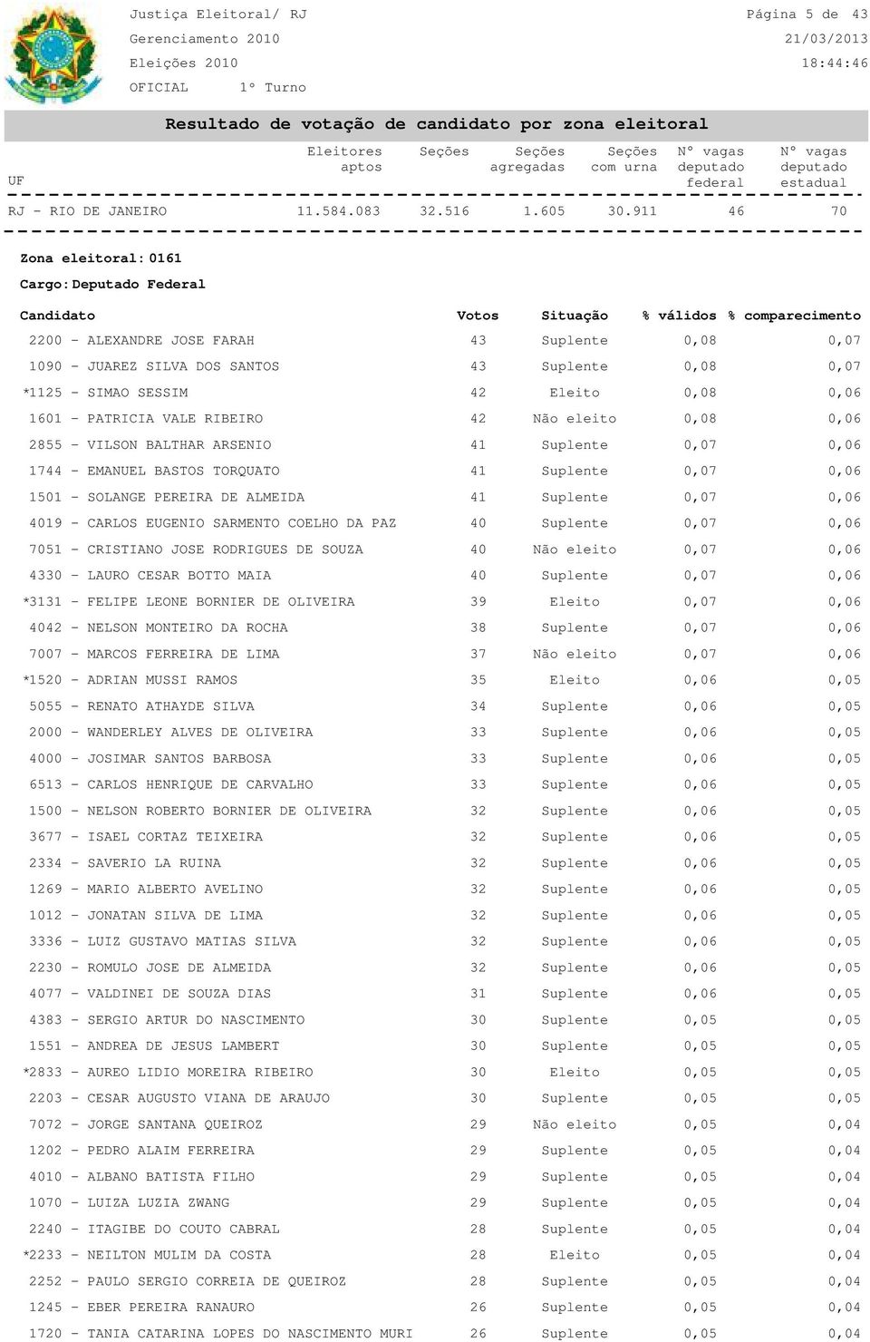 0,07 0,06 4019 - CARLOS EUGENIO SARMENTO COELHO DA PAZ 40 Suplente 0,07 0,06 51 - CRISTIANO JOSE RODRIGUES DE SOUZA 40 Não eleito 0,07 0,06 4330 - LAURO CESAR BOTTO MAIA 40 Suplente 0,07 0,06 * 3131