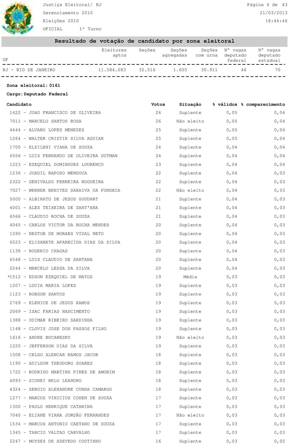 DOMINGUES LOURENCO 23 Suplente 0,04 0,04 1236 - JOADIL RAPOSO MENDOCA 22 Suplente 2322 - GENIVALDO FERREIRA NOGUEIRA 22 Suplente 27 - WERNER BENITES SARAIVA DA FONSECA 22 Não eleito 5000 - ALBIRATO