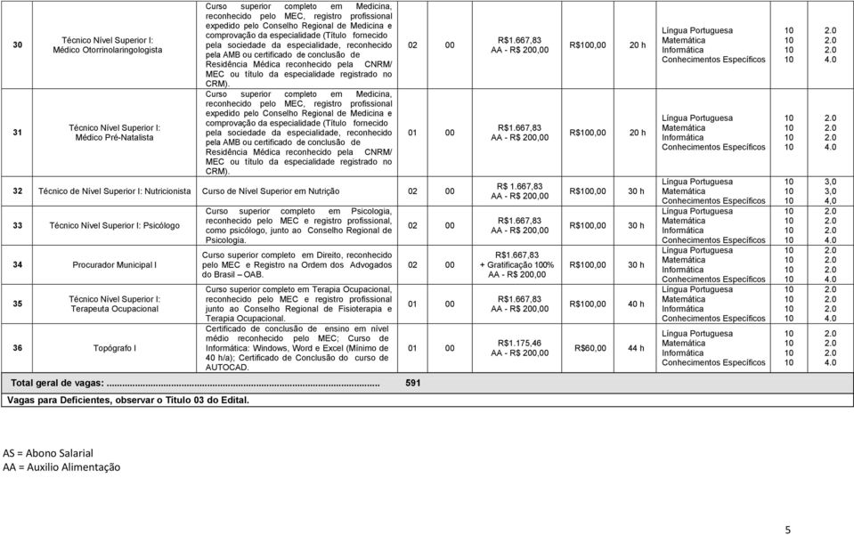 Curso superior completo em Direito, reconhecido pelo MEC e Registro na Ordem dos Advogados do Brasil OAB.