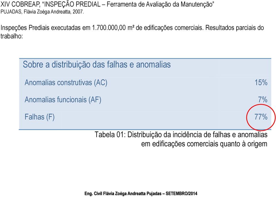 Resultados parciais do trabalho: Sobre a distribuição das falhas e anomalias Anomalias construtivas (AC) 15%