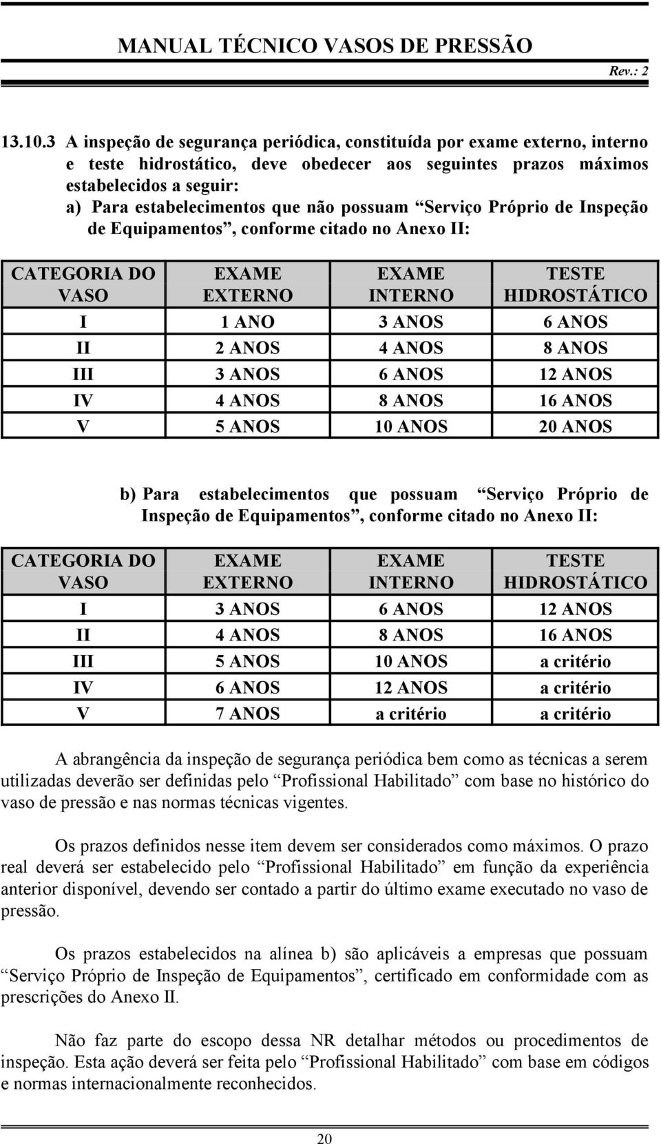 possuam Serviço Próprio de Inspeção de Equipamentos, conforme citado no Anexo II: CATEGORIA DO VASO EXAME EXTERNO EXAME INTERNO TESTE HIDROSTÁTICO I 1 ANO 3 ANOS 6 ANOS II 2 ANOS 4 ANOS 8 ANOS III 3