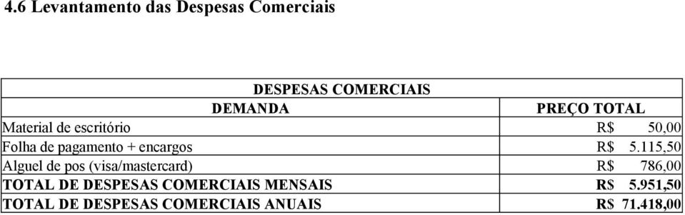 R$ 5.115,50 Alguel de pos (visa/mastercard) R$ 786,00 TOTAL DE DESPESAS