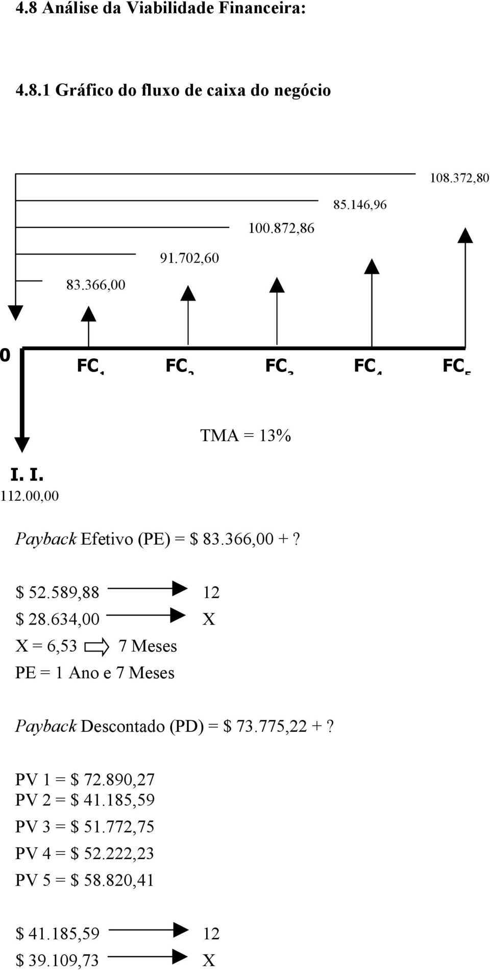 366,00 +? $ 52.589,88 12 $ 28.634,00 X X = 6,53 7 Meses PE = 1 Ano e 7 Meses Payback Descontado (PD) = $ 73.