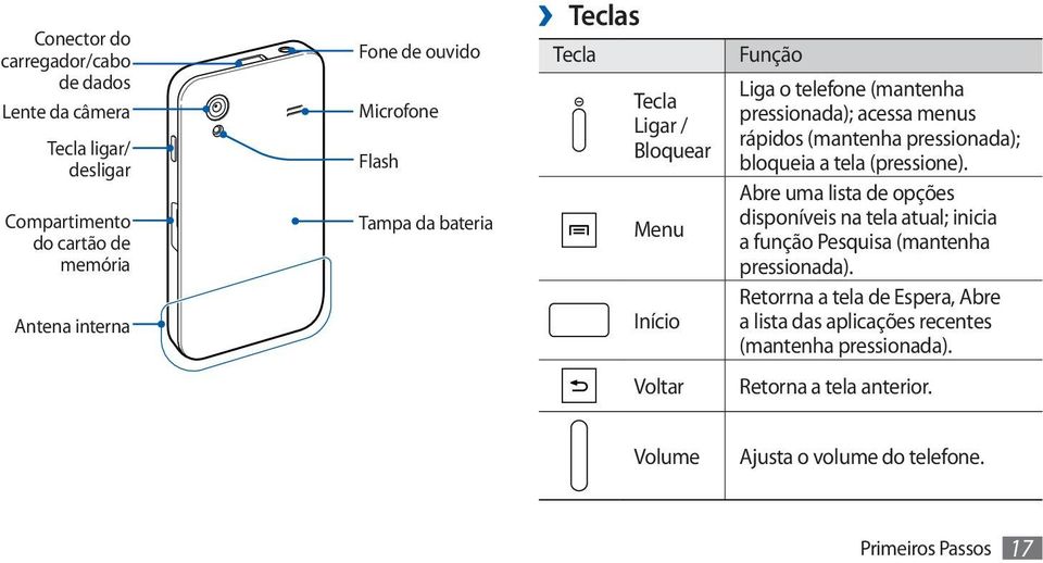 pressionada); bloqueia a tela (pressione). Abre uma lista de opções disponíveis na tela atual; inicia a função Pesquisa (mantenha pressionada).