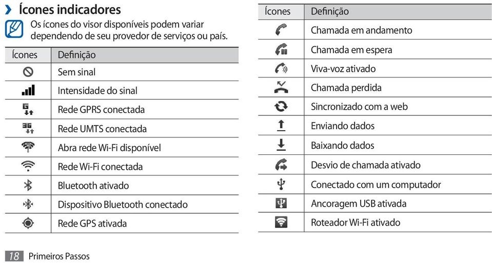 Bluetooth ativado Dispositivo Bluetooth conectado Rede GPS ativada Ícones Definição Chamada em andamento Chamada em espera Viva-voz ativado