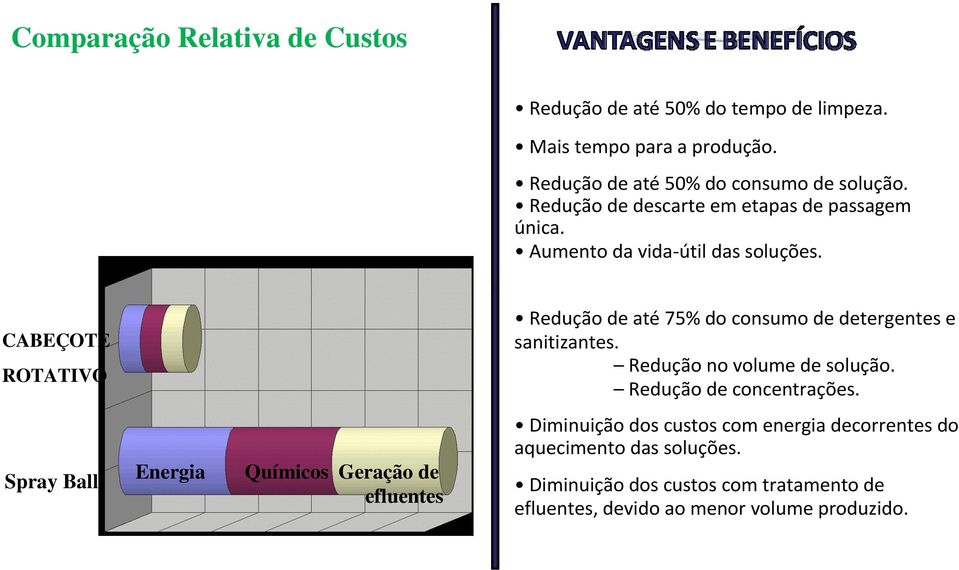 CABEÇOTE ROTATIVO Redução de até 75% do consumo de detergentes e sanitizantes. Redução no volume de solução. Redução de concentrações.