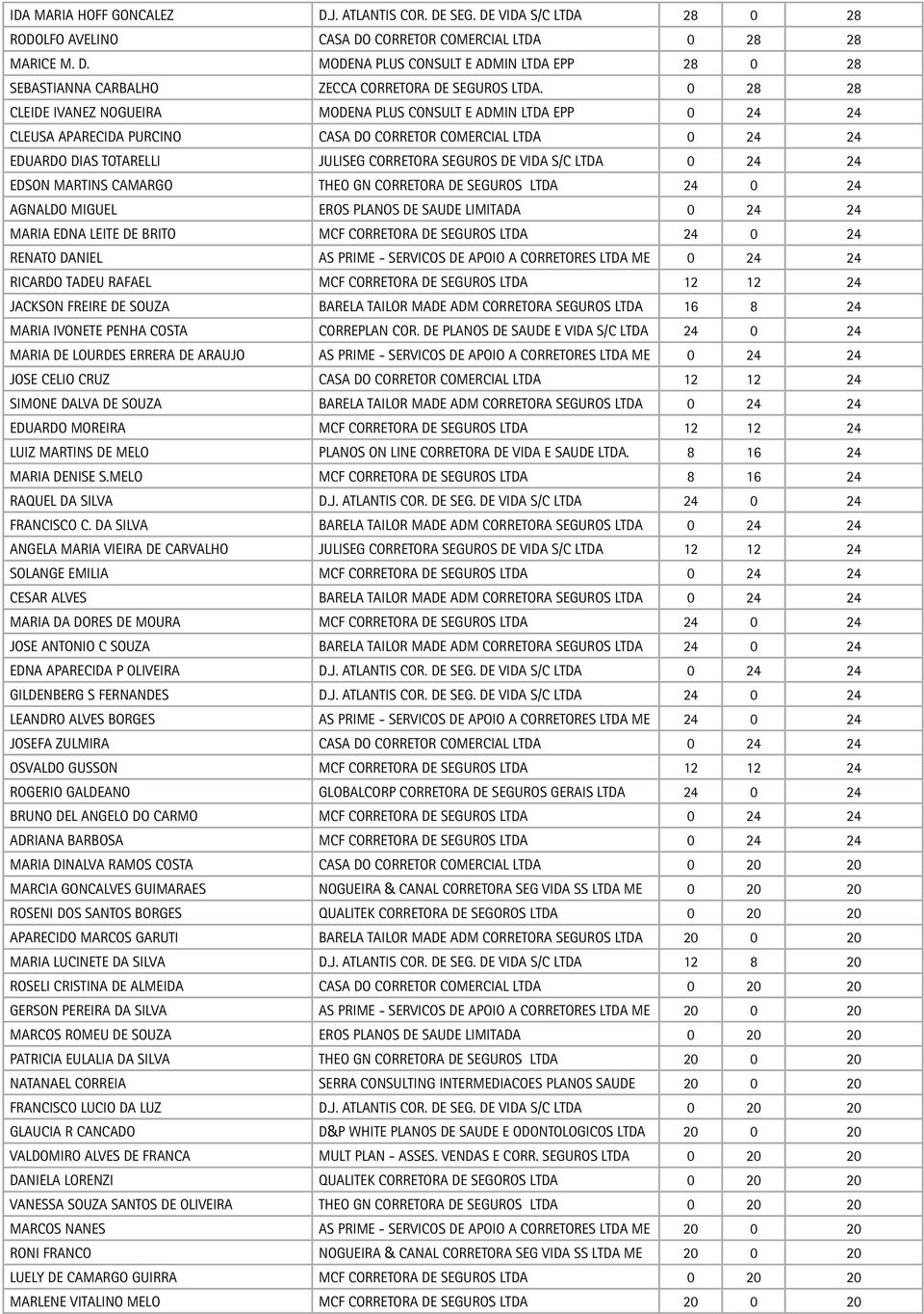 S/C LTDA 0 24 24 EDSON MARTINS CAMARGO THEO GN CORRETORA DE SEGUROS LTDA 24 0 24 AGNALDO MIGUEL EROS PLANOS DE SAUDE LIMITADA 0 24 24 MARIA EDNA LEITE DE BRITO MCF CORRETORA DE SEGUROS LTDA 24 0 24