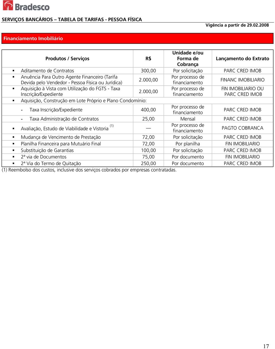 000,00 Inscrição/Expediente financiamento PARC CRED IMOB Aquisição, Construção em Lote Próprio e Plano Condomínio: - Taxa Inscrição/Expediente 400,00 Por processo de financiamento PARC CRED IMOB -