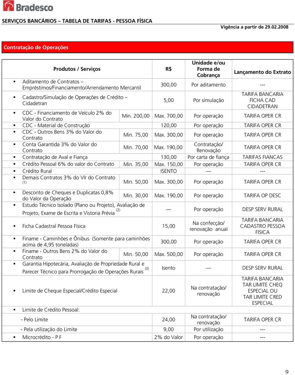 700,00 Por operação TARIFA OPER CR CDC - Material de Construção 120,00 Por operação TARIFA OPER CR CDC - Outros Bens 3% do Valor do Contrato Min. 75,00 Max.