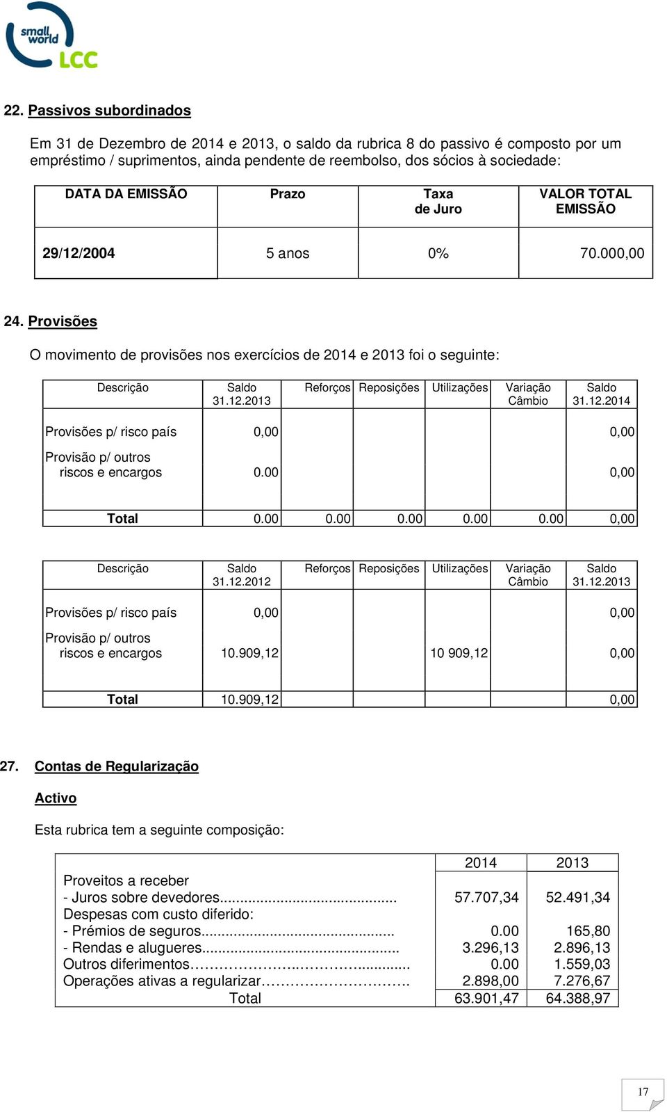 12.2014 Provisões p/ risco país 0,00 0,00 Provisão p/ outros riscos e encargos 0.00 0,00 Total 0.00 0.00 0.00 0.00 0.00 0,00 Descrição Saldo 31.12.2012 Reforços Reposições Utilizações Variação Câmbio Saldo 31.