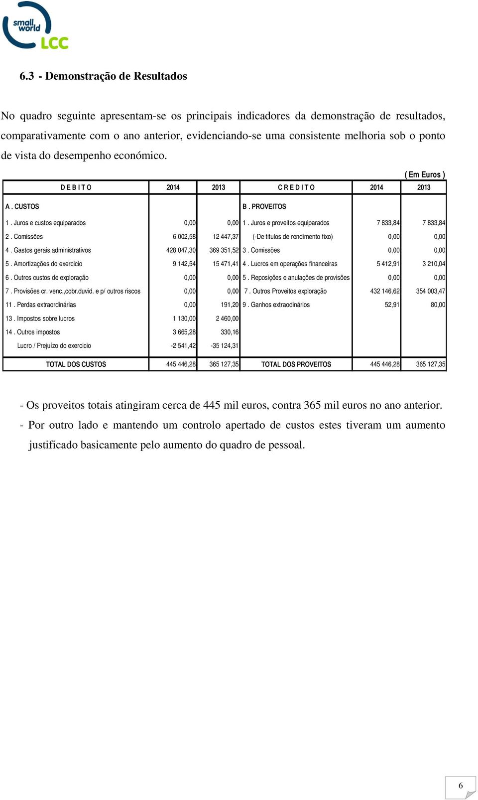 Juros e proveitos equiparados 7 833,84 7 833,84 2. Comissões 6 002,58 12 447,37 (-De titulos de rendimento fixo) 0,00 0,00 4. Gastos gerais administrativos 428 047,30 369 351,52 3.