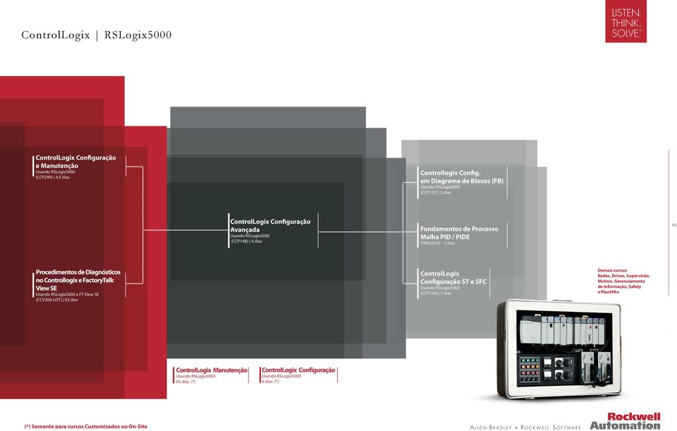 dias 15 Procedimentos de Diagnósticos no Controllogix e FactoryTalk View SE Usando RSLogix5000 e FT View SE (CCV206-LDT) 03 dias ControlLogix Configuração ST e SFC Usando RSLogix5000