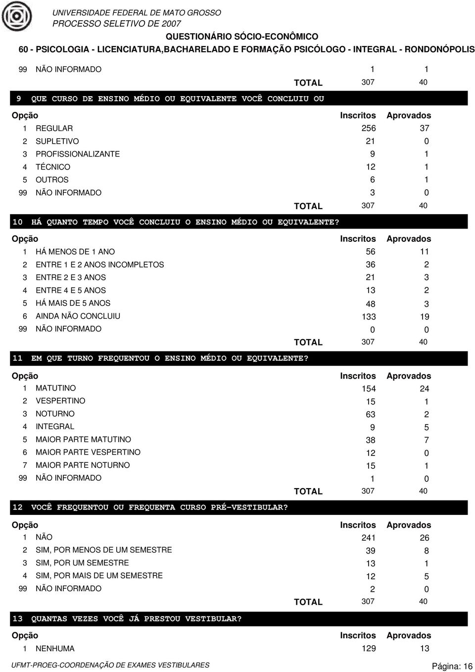 1 HÁ MENOS DE 1 ANO 56 11 2 ENTRE 1 E 2 ANOS INCOMPLETOS 36 2 3 ENTRE 2 E 3 ANOS 21 3 4 ENTRE 4 E 5 ANOS 13 2 5 HÁ MAIS DE 5 ANOS 48 3 6 AINDA NÃO CONCLUIU 133 19 99 NÃO INFORMADO 0 0 11 EM QUE TURNO