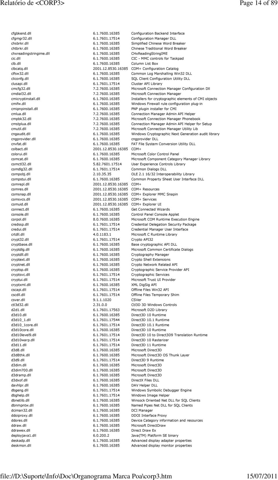 dll 2001.12.8530.16385 COM+ Configuration Catalog clfsw32.dll 6.1.7600.16385 Common Log Marshalling Win32 DLL cliconfg.dll 6.1.7600.16385 SQL Client Configuration Utility DLL clusapi.dll 6.1.7601.