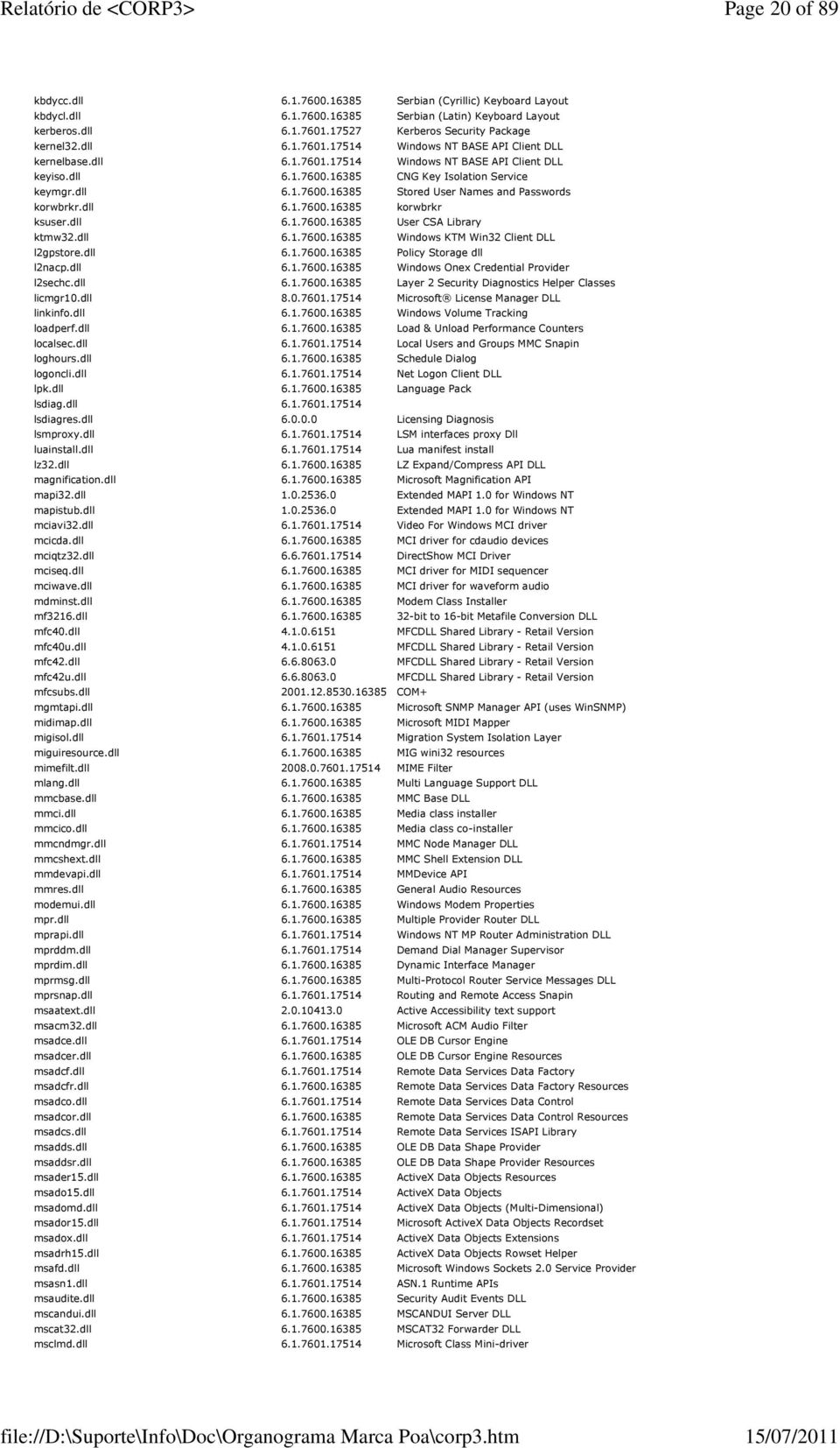 dll 6.1.7600.16385 korwbrkr ksuser.dll 6.1.7600.16385 User CSA Library ktmw32.dll 6.1.7600.16385 Windows KTM Win32 Client DLL l2gpstore.dll 6.1.7600.16385 Policy Storage dll l2nacp.dll 6.1.7600.16385 Windows Onex Credential Provider l2sechc.