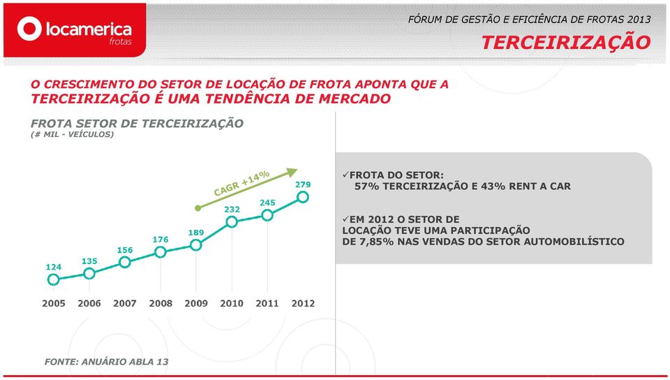 +14% FROTA DO SETOR: 57% TERCEIRIZAÇÃO E 43% RENT A CAR EM 2012 O SETOR DE LOCAÇÃO