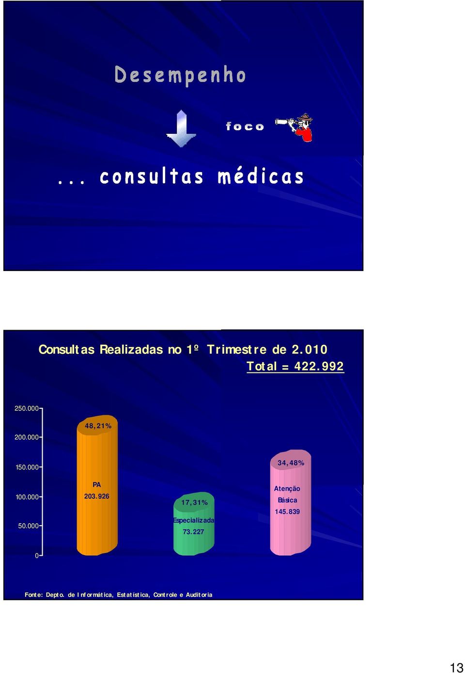 000 PA 203.926 17,31% Especializada 73.227 Atenção Básica 145.