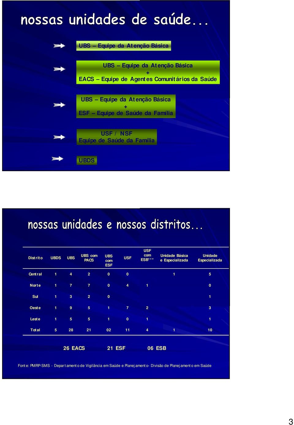 Básica e Especializada Unidade Especializada Central 1 4 2 0 0 1 5 Norte 1 7 7 0 4 1 0 Sul 1 3 2 0 1 Oeste 1 9 5 1 7 2 3 Leste 1 5 5 1 0 1 1