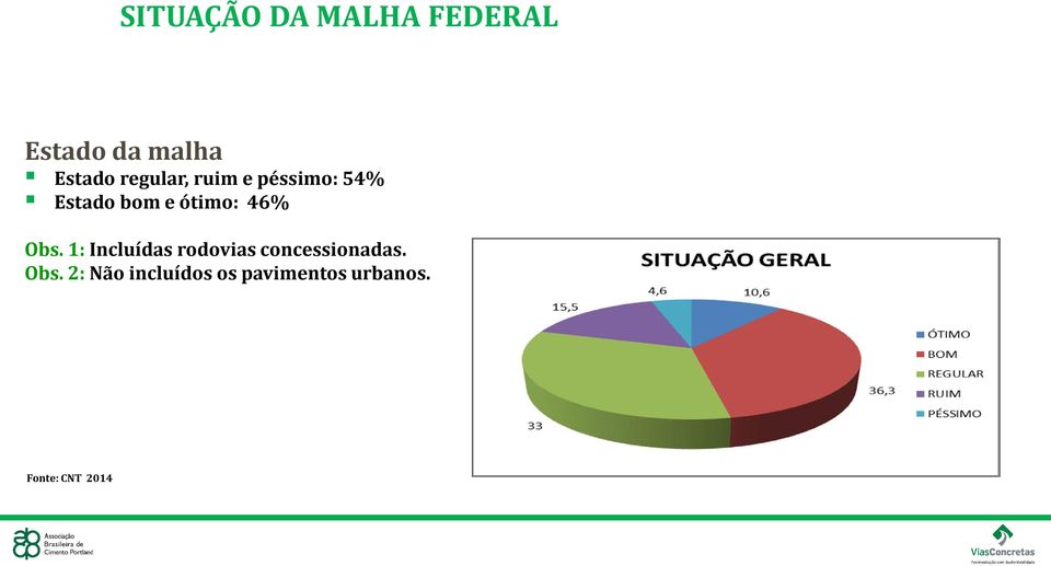 46% Obs. 1: Incluídas rodovias concessionadas. Obs. 2: Não incluídos os pavimentos urbanos.