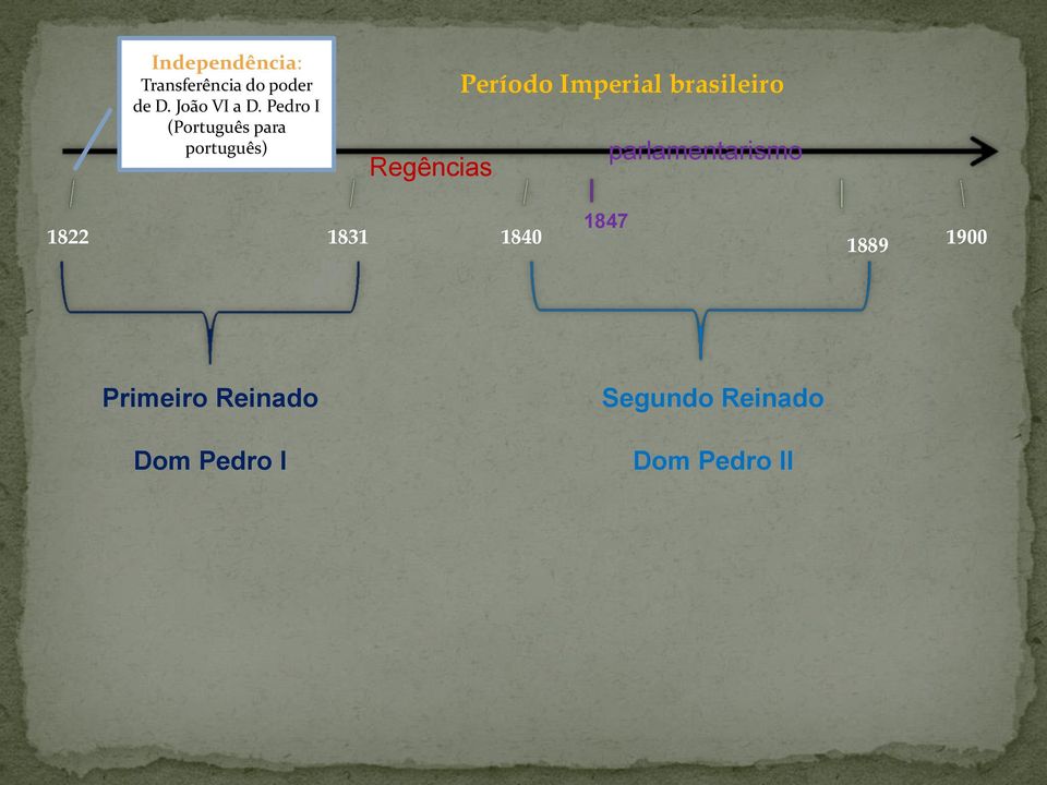 Imperial brasileiro parlamentarismo 1822 1831 1840 1847