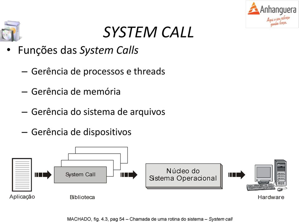 dispositivos System Call Núcleo do Sistema Operacional Aplicação