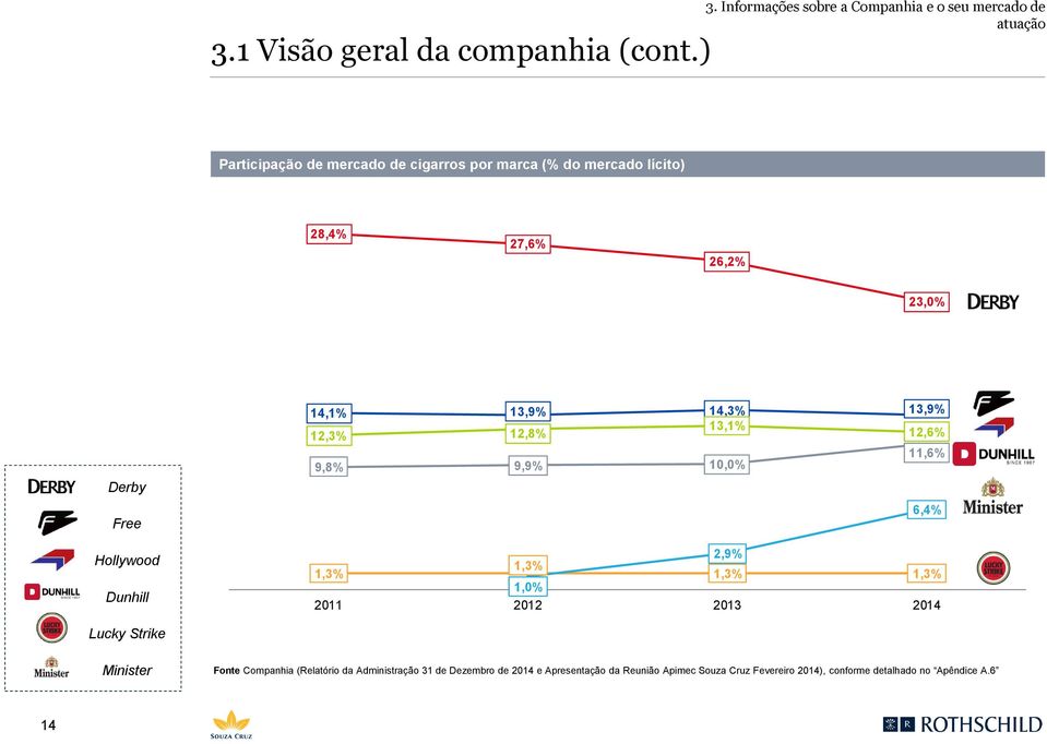 27,6% 26,2% 23,0% Derby Free Hollywood Dunhill 14,1% 13,9% 14,3% 13,9% 12,3% 12,8% 13,1% 12,6% 11,6% 9,8% 9,9% 10,0% 6,4% 2,9% 1,3%