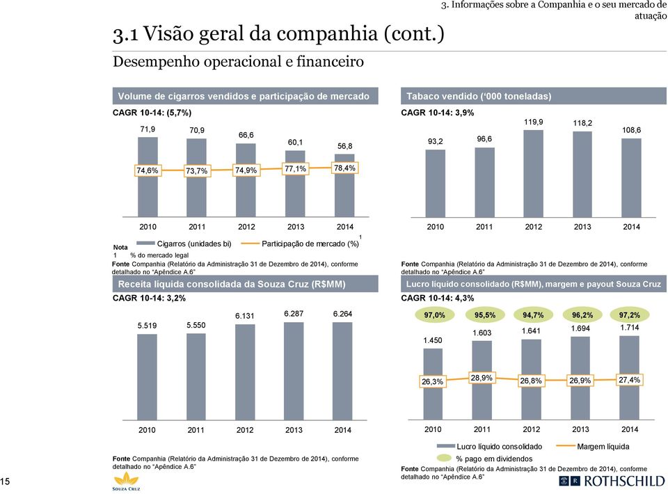 70,9 66,6 60,1 93,2 96,6 56,8 108,6 74,6% 73,7% 74,9% 77,1% 78,4% 2010 2011 2012 2013 2014 Nota Cigarros (unidades bi) Participação de mercado (%) 1 % do mercado legal Fonte Companhia (Relatório da