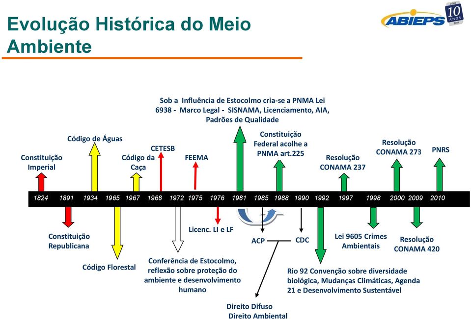 225 Resolução CONAMA 237 Resolução CONAMA 273 PNRS 1824 1891 1934 1965 1967 1968 1972 1975 1976 1981 1985 1988 1990 1992 1997 1998 2000 2009 2010 Constituição Republicana Código