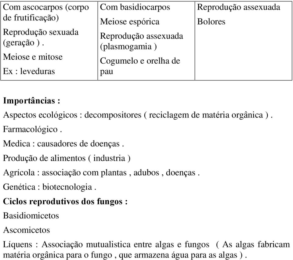 : Aspectos ecológicos : decompositores ( reciclagem de matéria orgânica ). Farmacológico. Medica : causadores de doenças.